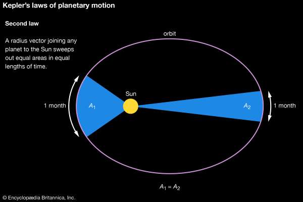 Kepler's second law