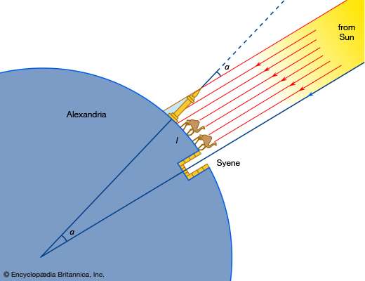 Eratosthenes' method of measuring Earth's circumference.By knowing the length of an arc (l) and the size of the corresponding central angle (α) that it subtends, one can obtain the radius of the sphere from the relation that the proportion of the length of arc l to Earth's circumference, 2πR (where R is Earth's radius) equals the proportion of the central angle α to the angle subtended by the whole circumference (360°)—i.e., l : 2πR = α : 360.