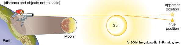 Experimental evidence for general relativityIn 1919, observation of a solar eclipse confirmed Einstein's prediction that light is bent in the presence of mass. This experimental support for his general theory of relativity garnered him instant worldwide acclaim.