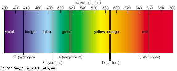 The visible solar spectrum, with prominent Fraunhofer lines representing wavelengths at which light is absorbed by elements.