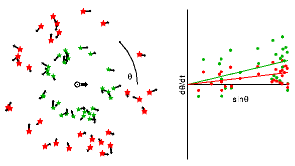 Statistical and secular parallax